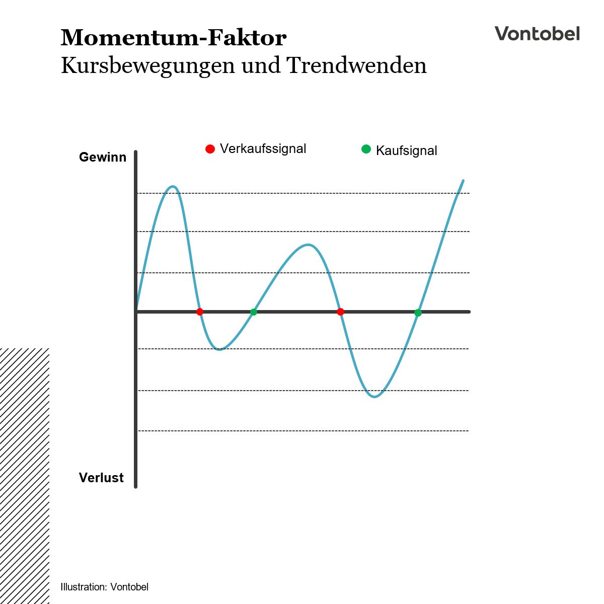 Kursbewegungen und Trendwenden des Momentum Faktors