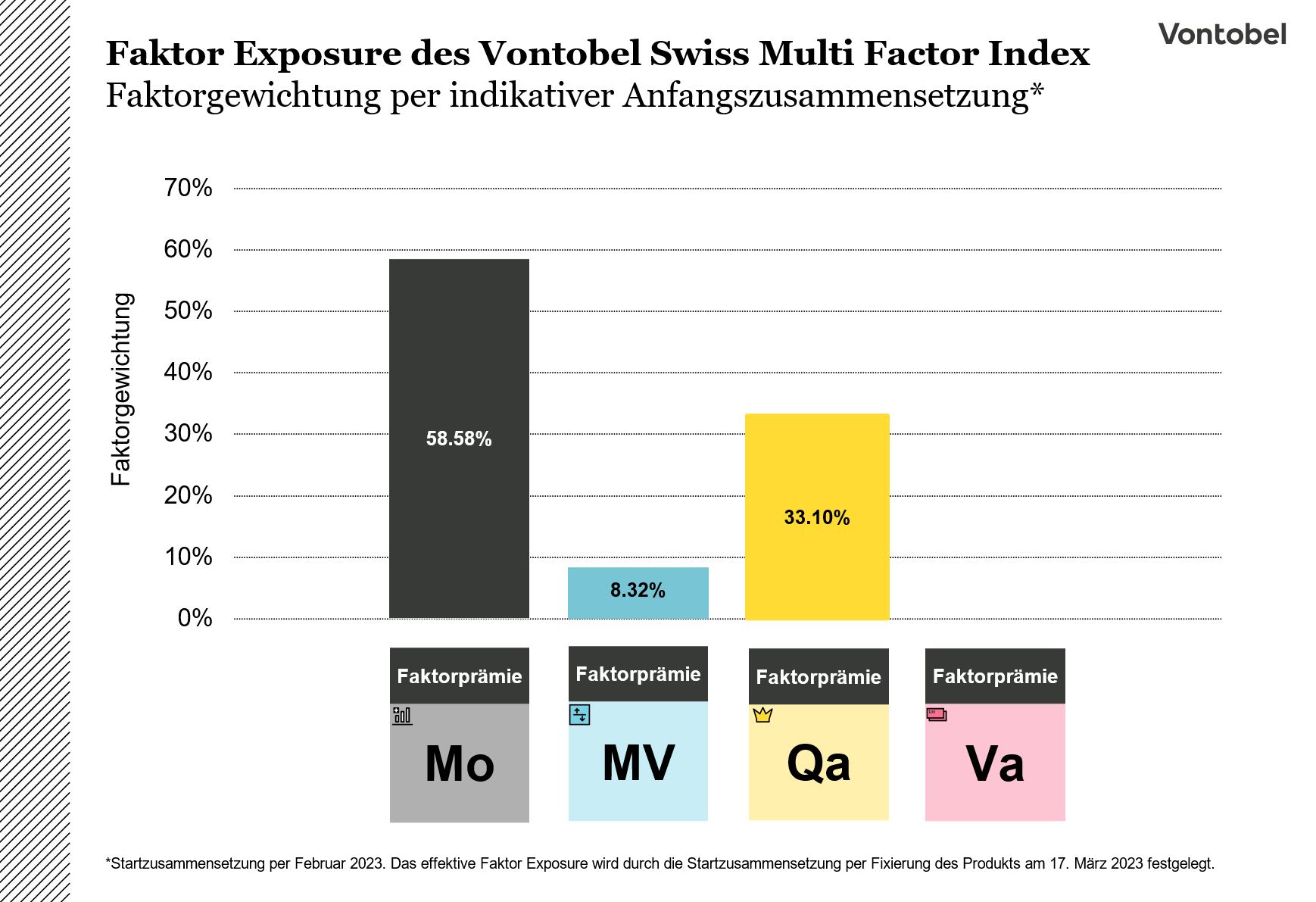 Anfangsgewichtung der Faktoren Vontobel Swiss Multi Factor Index