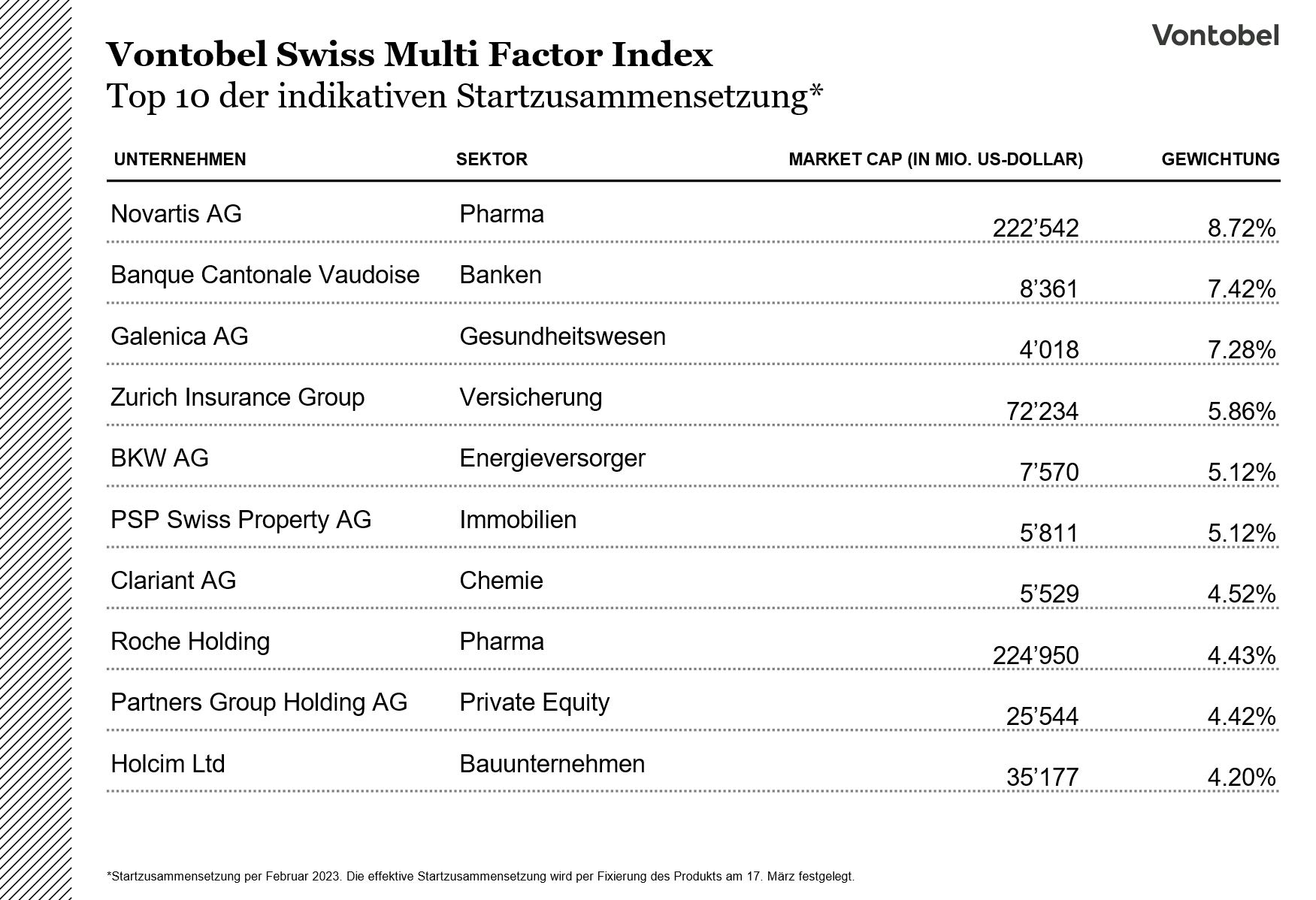 Top 10 der indikativen Startzusammensetzung vom Vontobel Swiss Multi Factor Index