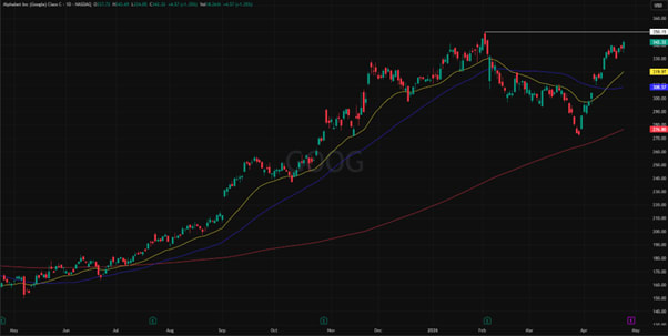Alphabet Inc. (GOOG) 1-Year Performance Review