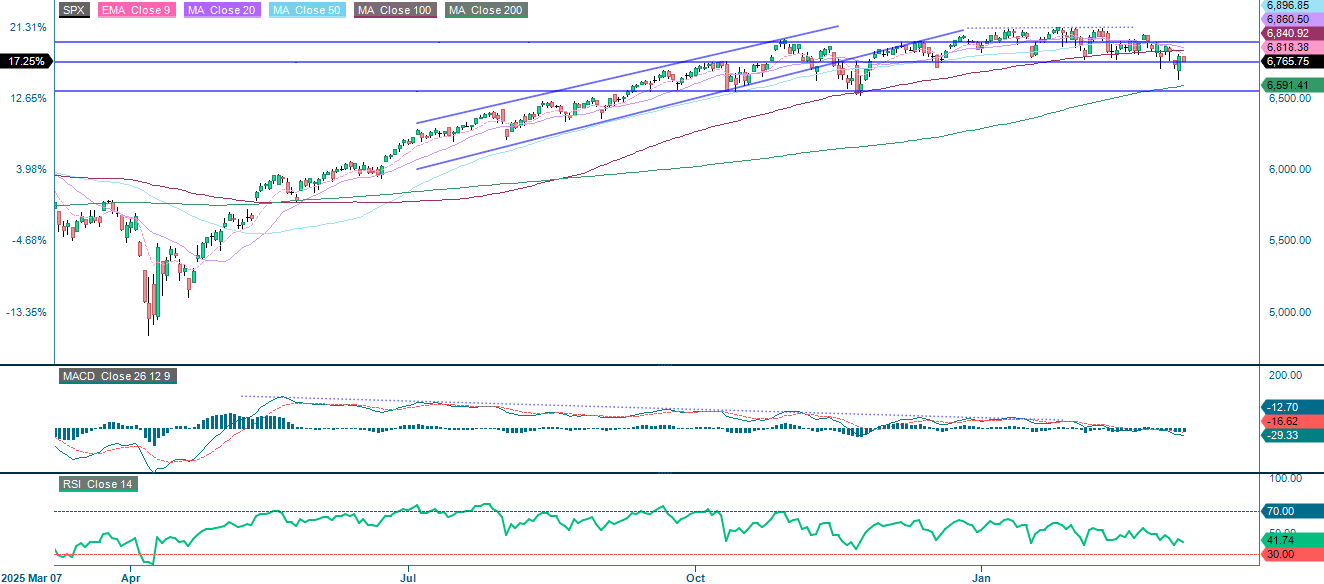 S&P 500 (USD) Performance: One-Year Daily Chart Overview