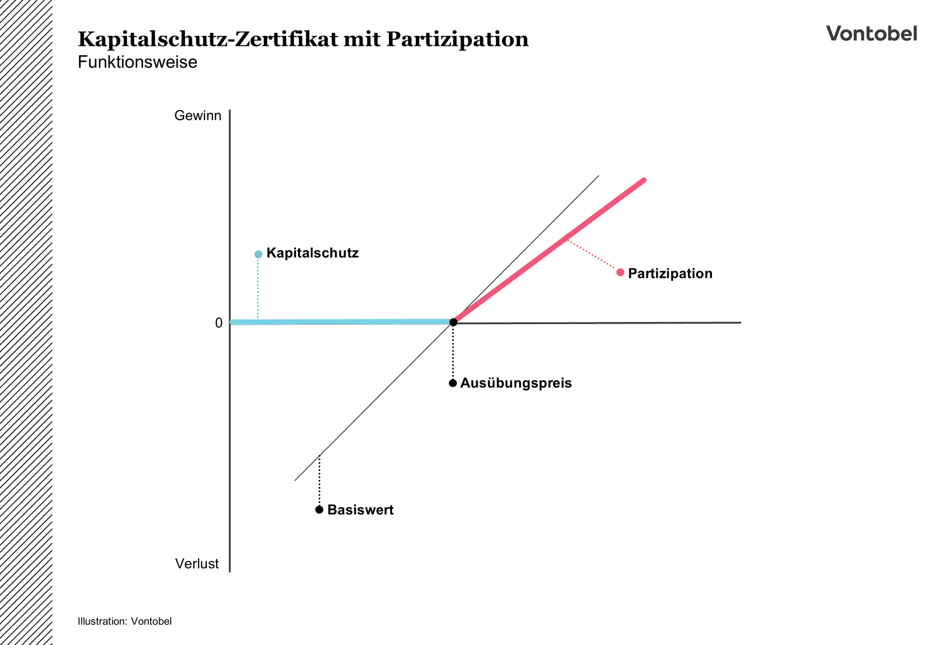Payoff Diagramm eines Kapitalschutzzertifikats mit Partizipation