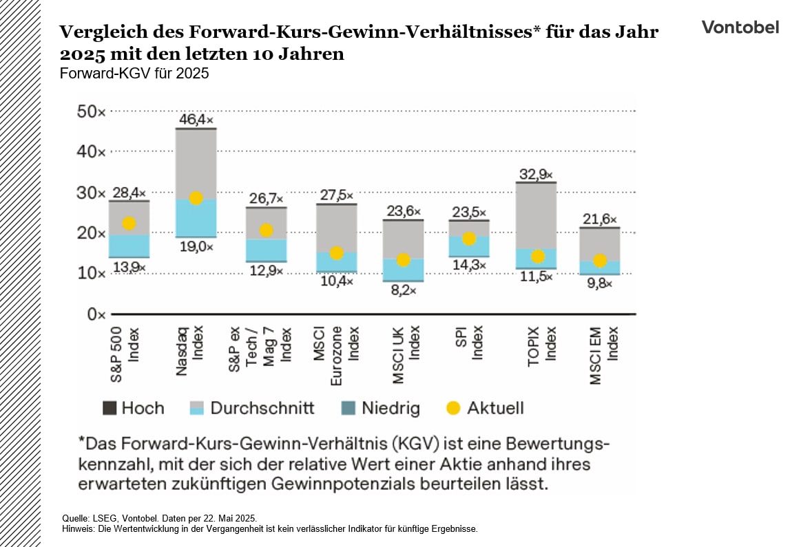 Vergleich des Forward-Kurs-Gewinn-Verhält- nisses* für das Jahr 2025 mit den letzten 10 Jahren 