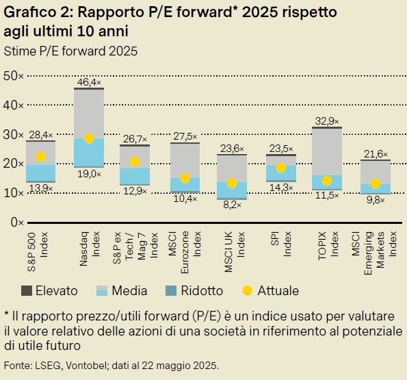 Stime Price Earning ratios forward 2025