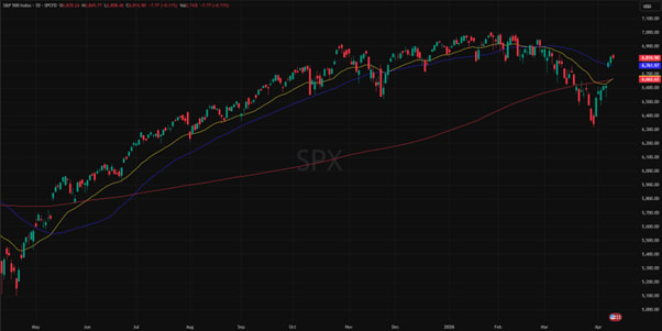 S&P 500 1 vuoden kaavio: kehitys, trendit ja markkina-analyysi