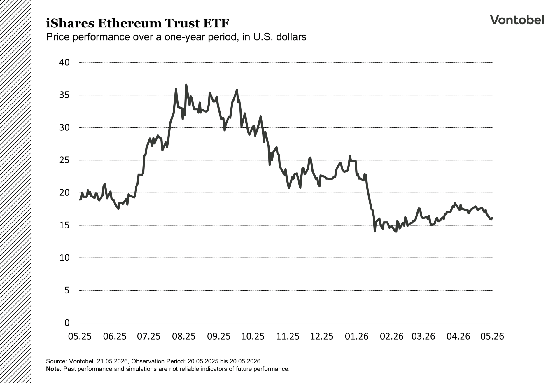 Price development of the ishares Ethereum trust etf in one year