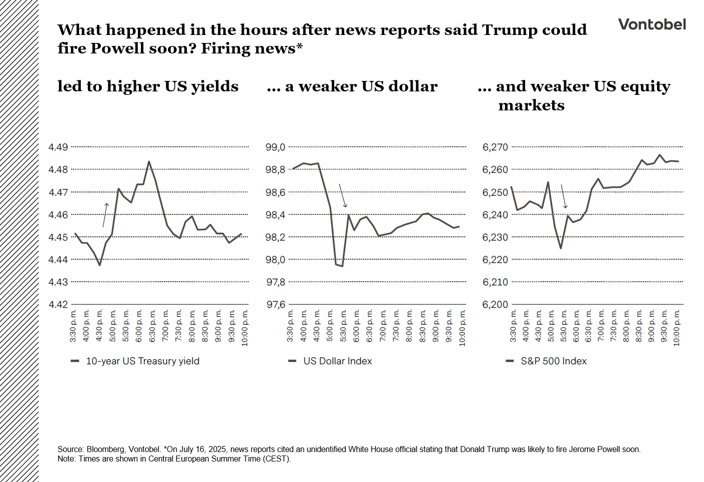 What happened in the hours after news reports said Trump could  fire Powell soon? Firing news