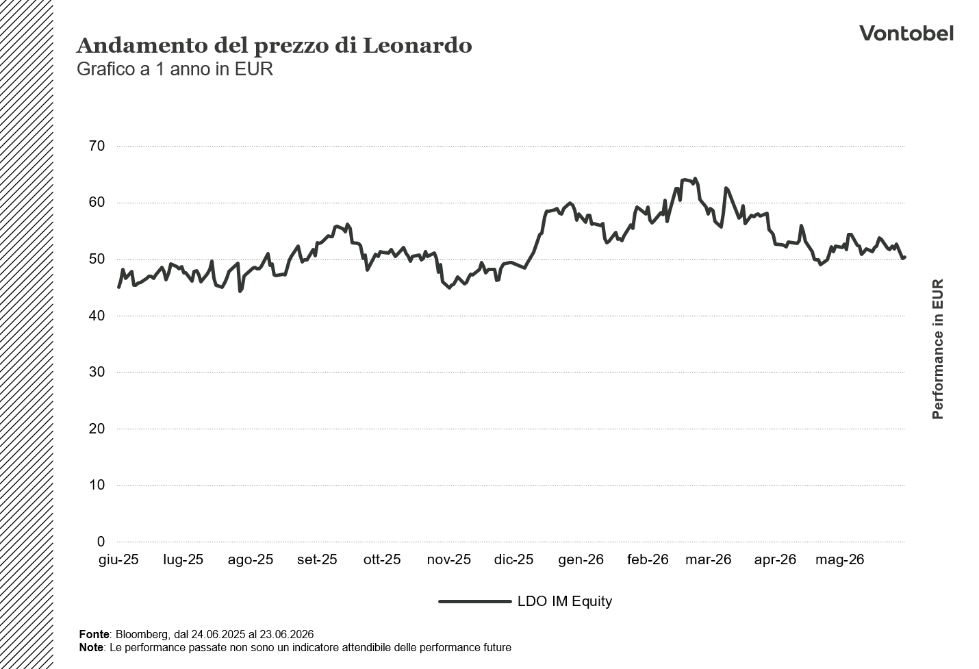 LDO ad 1 anno