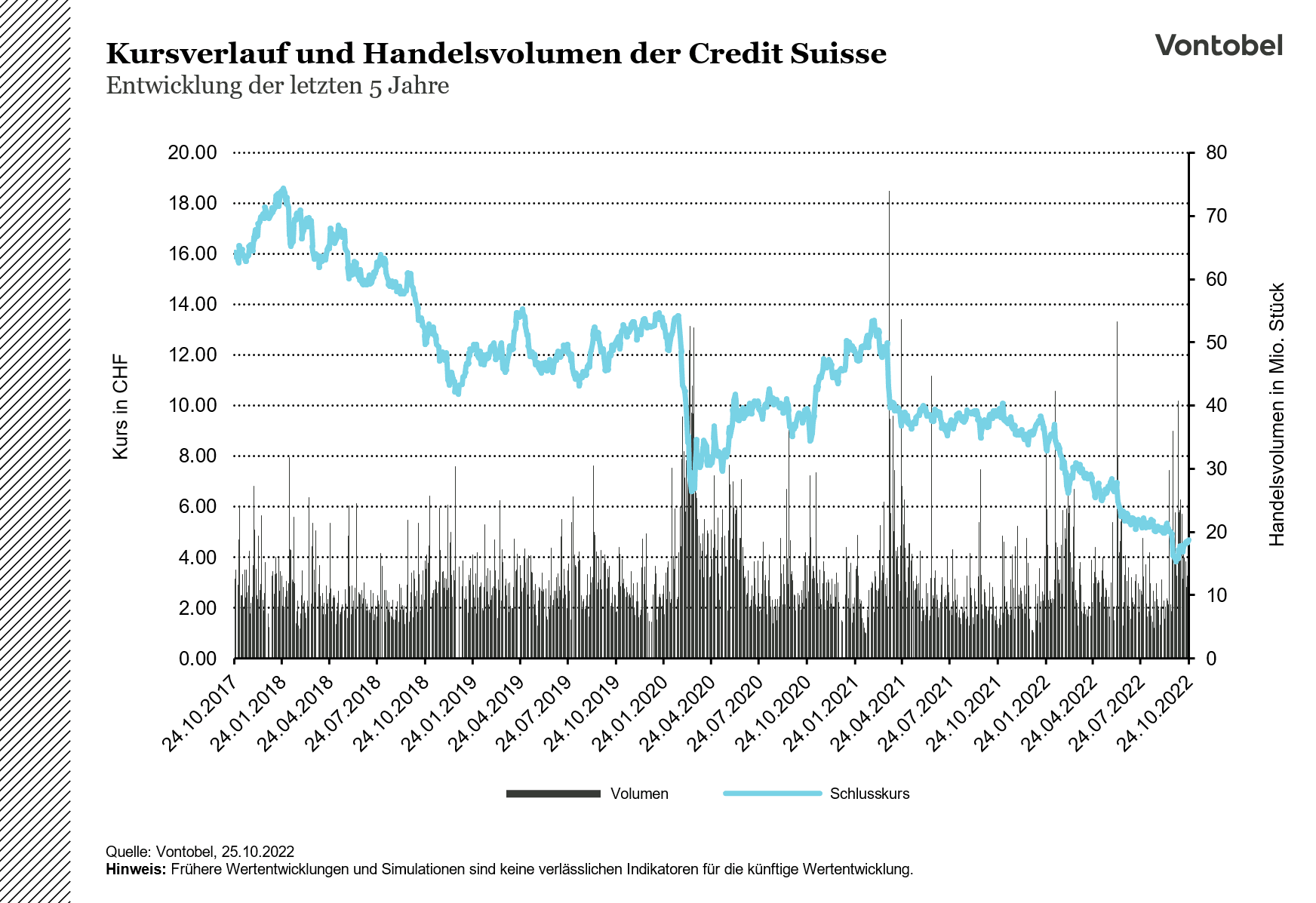 Verlauf des Aktienkurses und des Handelsvolumens von Credit Suisse zwischen 2017 bis 2022