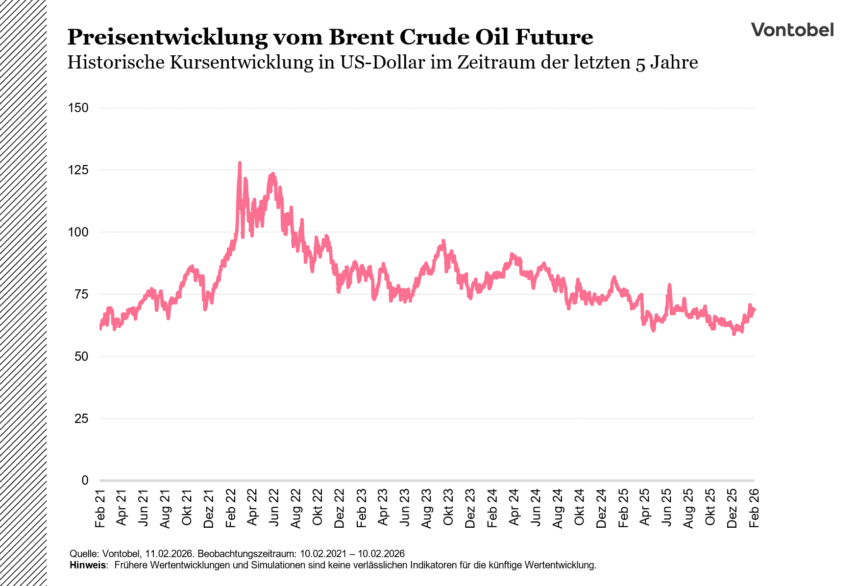 5-Jahres-Kursentwicklung vom Brent Crude Oil Future von Februar 2021 bis Februar 2026