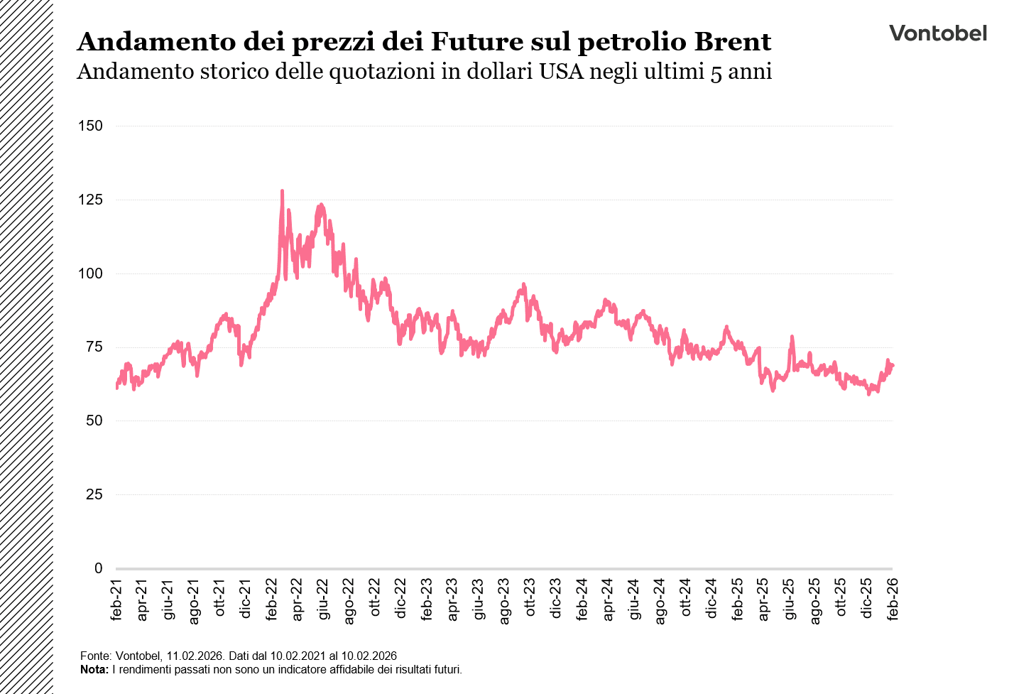 Prezzo del Brent a 4 anni circa