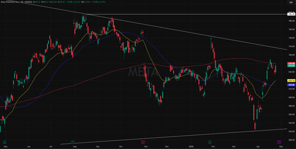 Meta Platforms (META) 1-Year Stock Price Trend