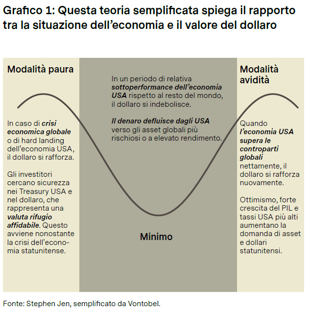 Grafico sulla teoria del sorriso del dollaro