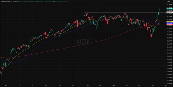 NASDAQ-indeksin 1 vuoden kurssiliikkeet