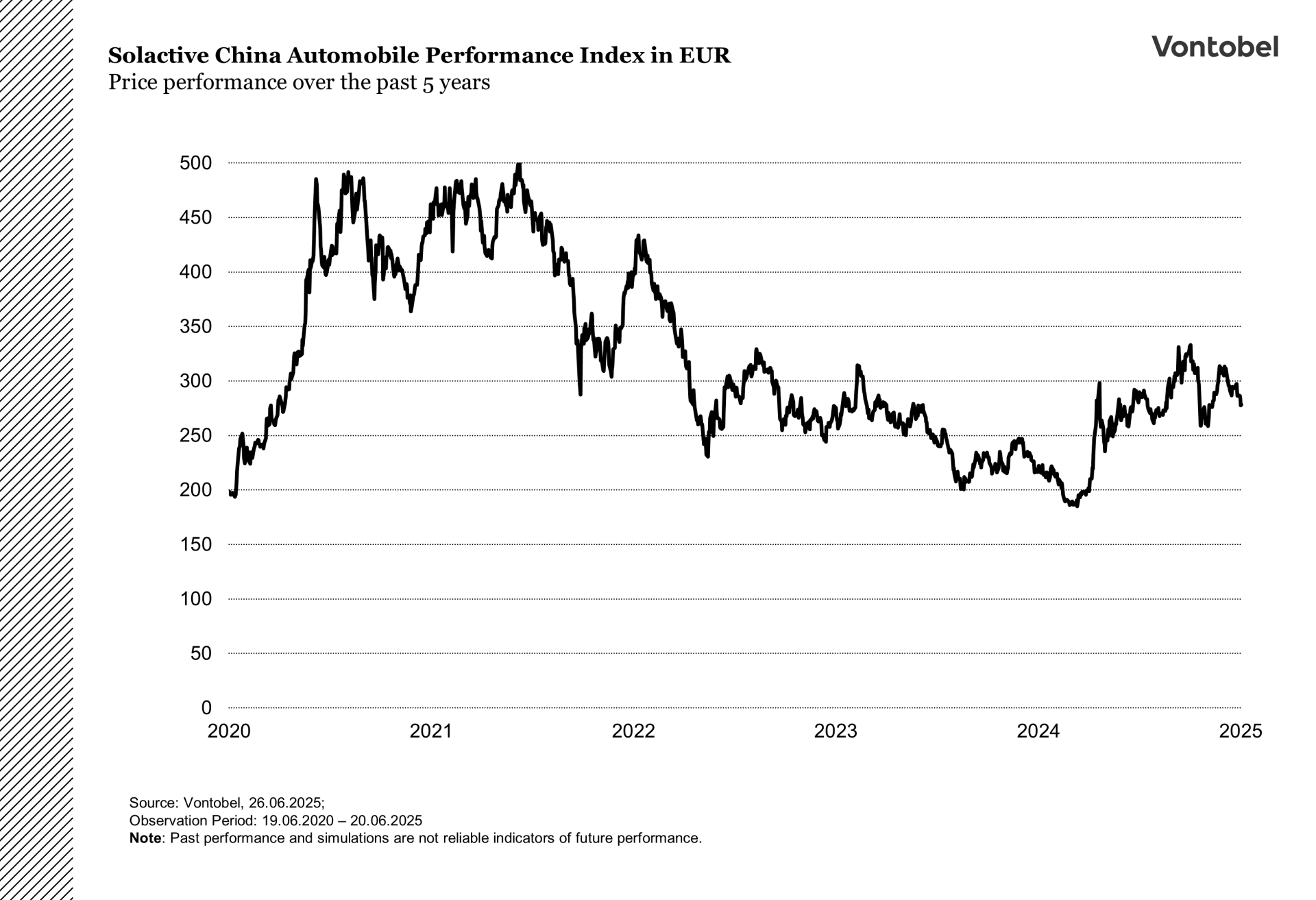 Performance of the solactive china automobile performance index over the last 5 years