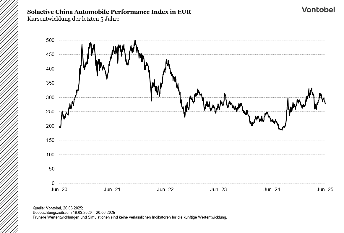 Solactive China Automobile Performance Index Kursentwicklung der letzten 5 Jahre in EUR