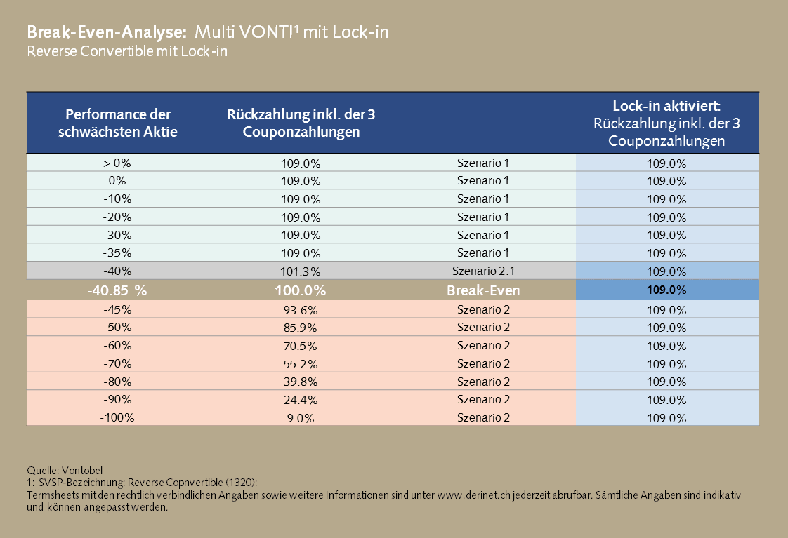 Break-Even-Analyse eines Multi Vontis mit Lock-In