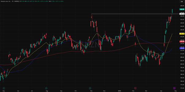 Amazon (AMZN) 1-Year Price Trend