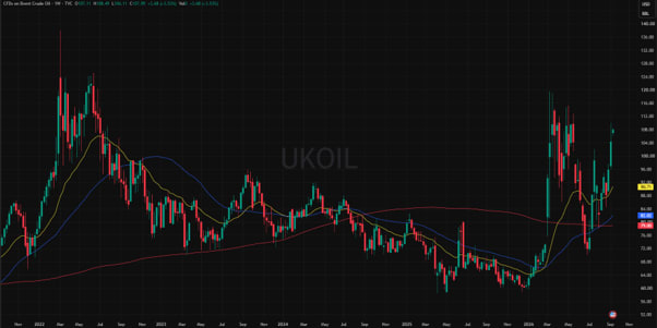 Brent-raakaöljy (USD/tynnyri), 5 vuoden viikkokaavio. Voimakas vaihtelu, nyt viime huippujen alapuolella.