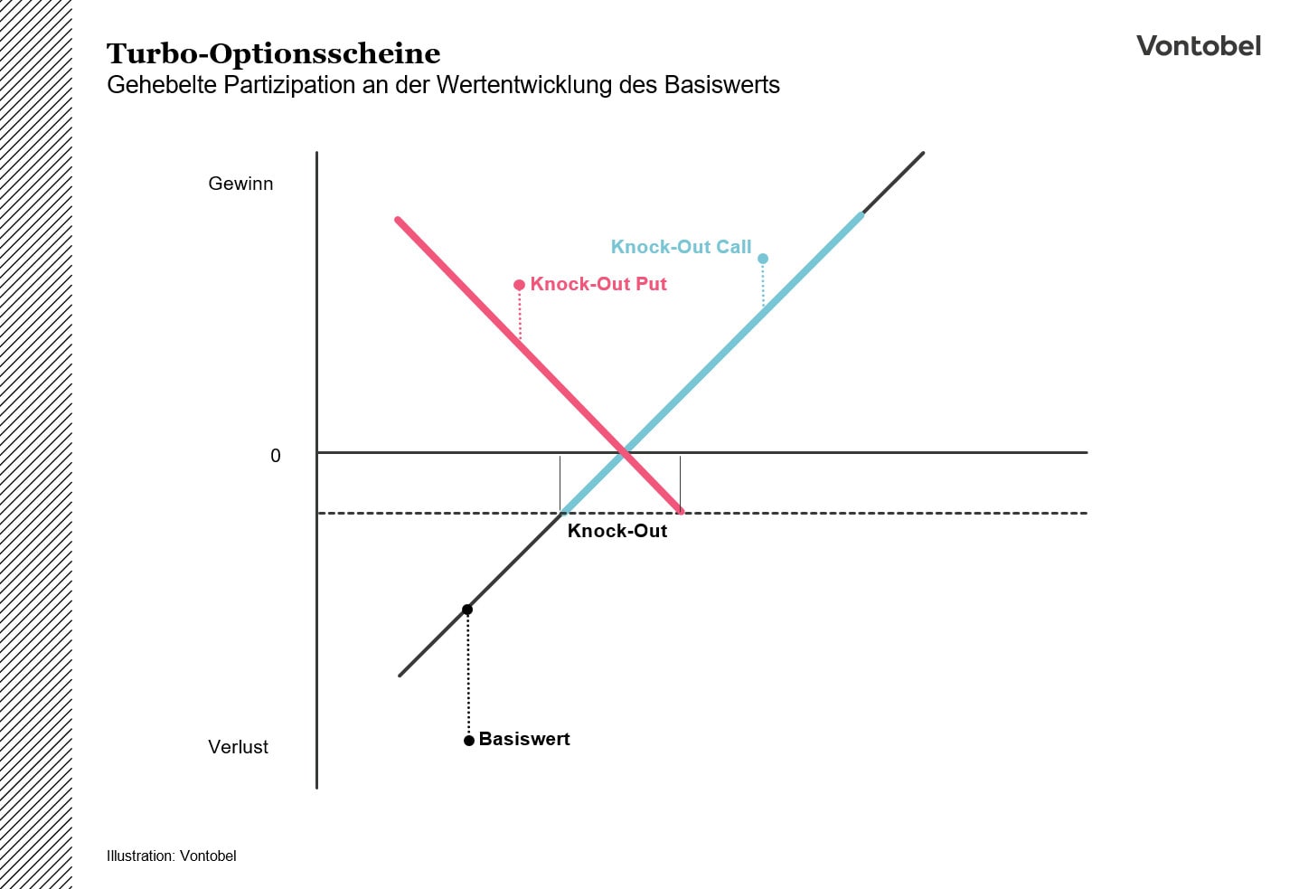 Grafische Darstellung zu Tubo-Optionsscheinen: Gehebelte Partizipation an der Wertentwicklung des Basiswerts.