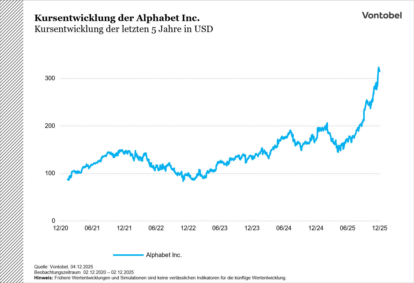 Kursentwicklung der Alphabet Inc. der letzten 5 Jahre