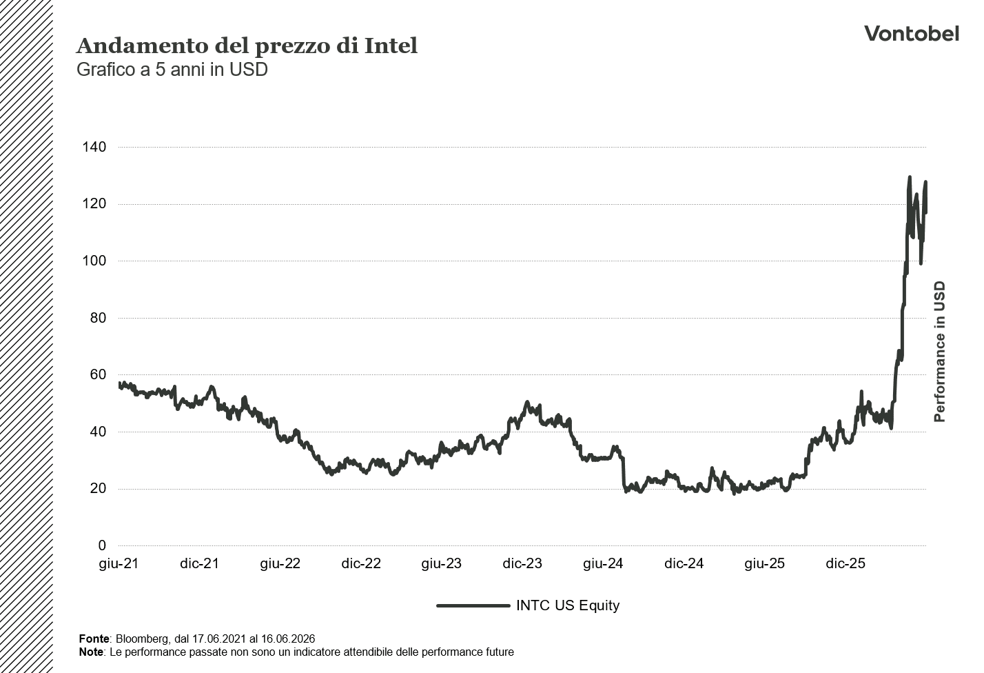Intel a 5 anni