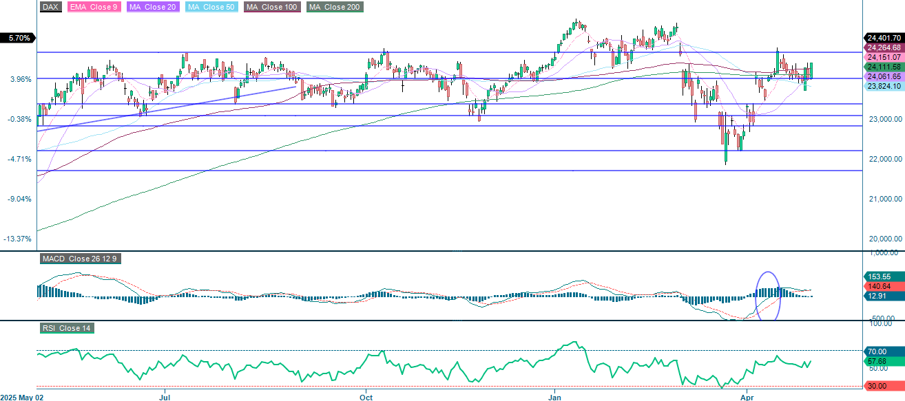 DAX (EUR) 1-års dagligt chart: udvikling og trends
