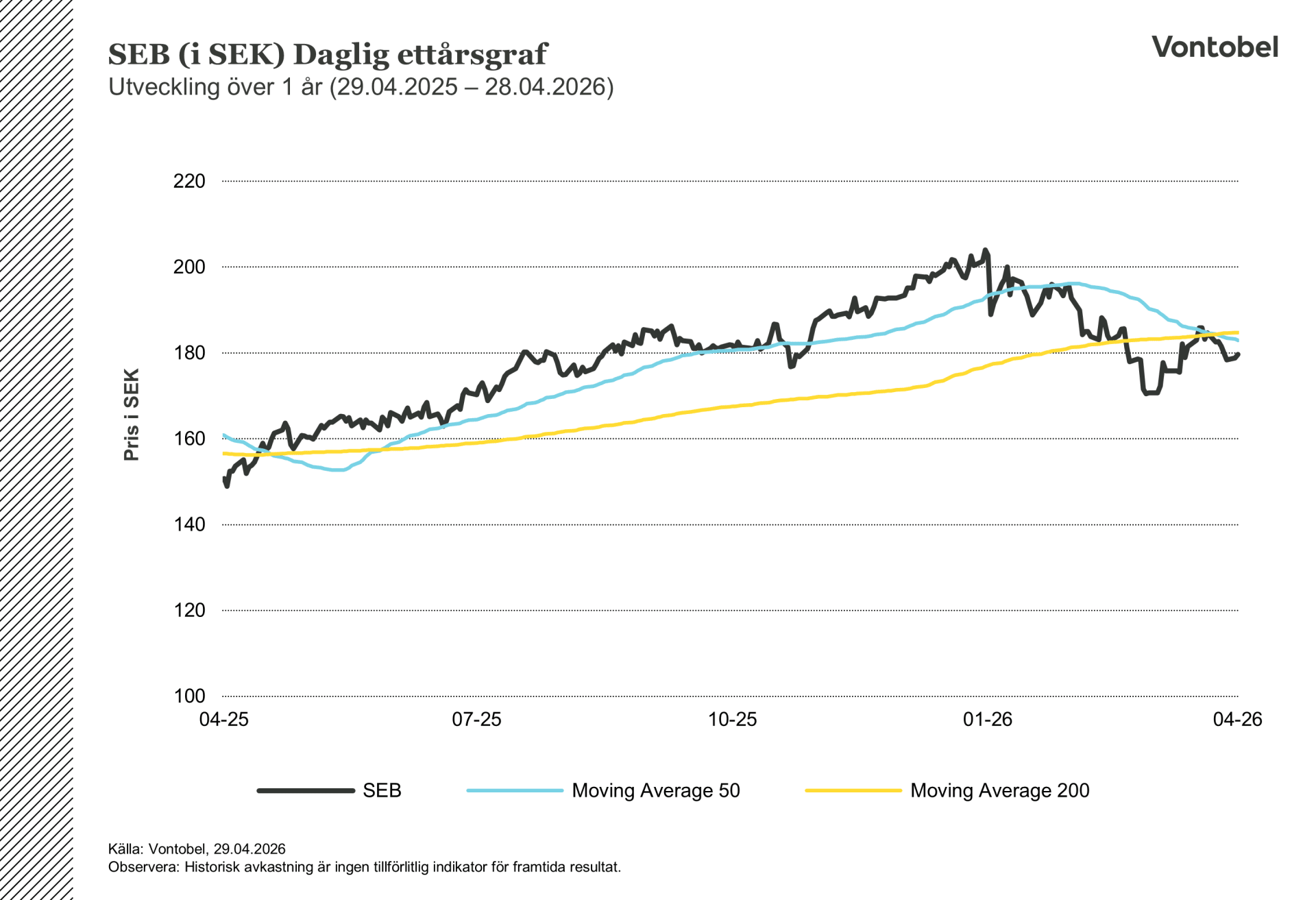 SEB Share Price: 1-Year Historical Stock Performance Chart