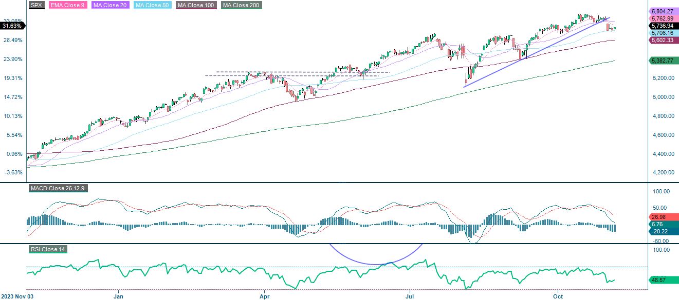 S&P500's udvikling over et år