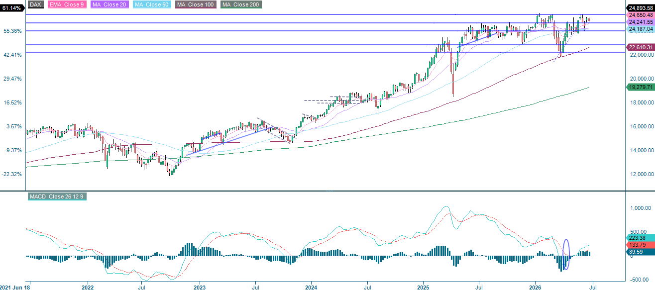 DAX®, Fünfjahres-Wochenchart