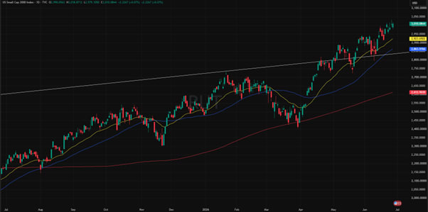 Russell 2000 1-Year Chart: Small-Cap Performance & Market Trends