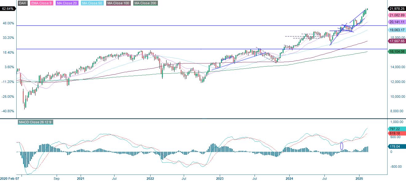 5-year performance DAX