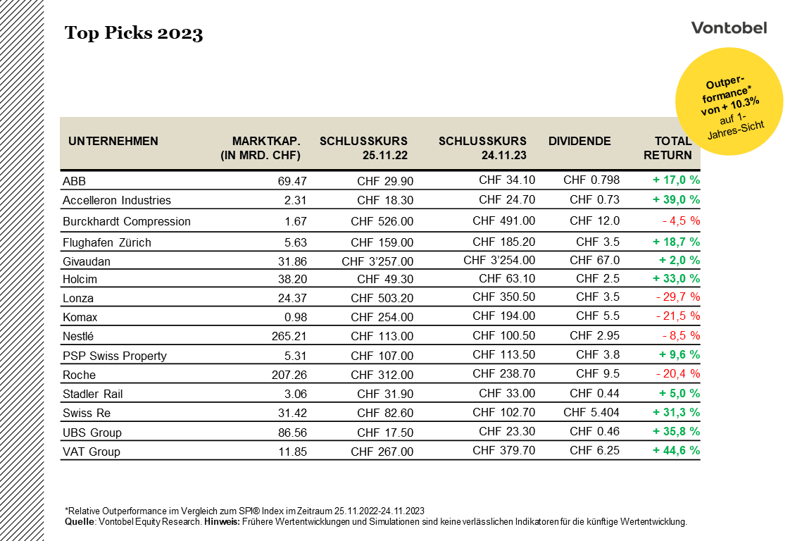 Übersicht der jährlichen Performance von diversen Schweizer Aktientiteln