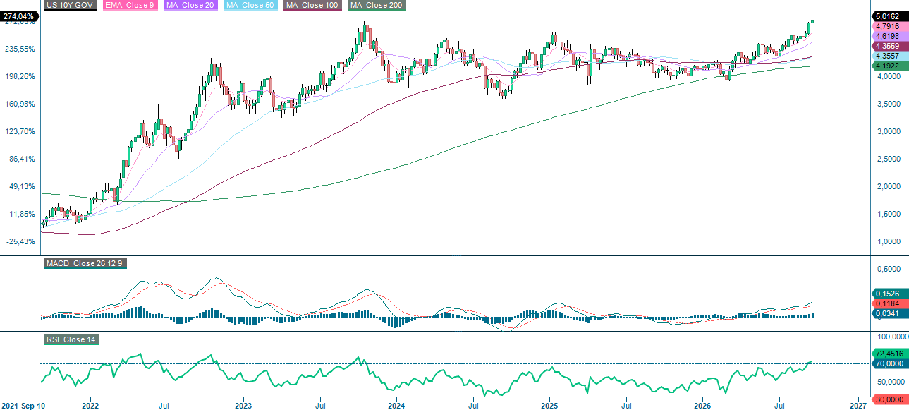 The US 10-year Treasury yield, measured as a percentage, shown in a five-year weekly chart.