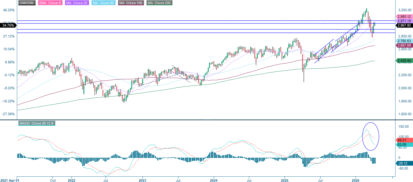 OMX30 (SEK) 5-Year Weekly Chart: Long-Term Performance & Trends