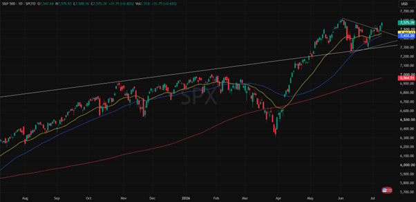 S&P 500 1-Year Chart: Performance, Trends & Market Analysis