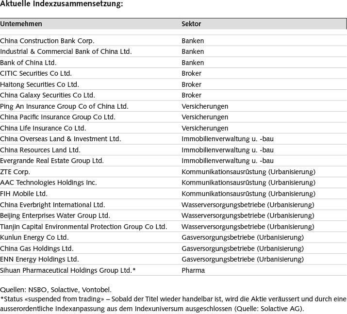Indexzusammensetzung des Vontobel China Policy Performance Index 