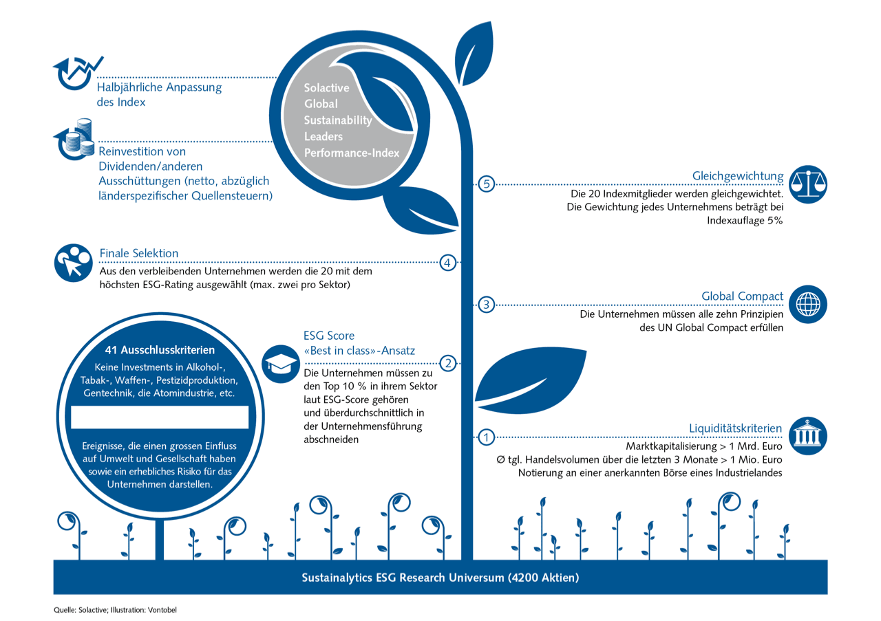 Indexkonzept Global Sustainability Leaders Index