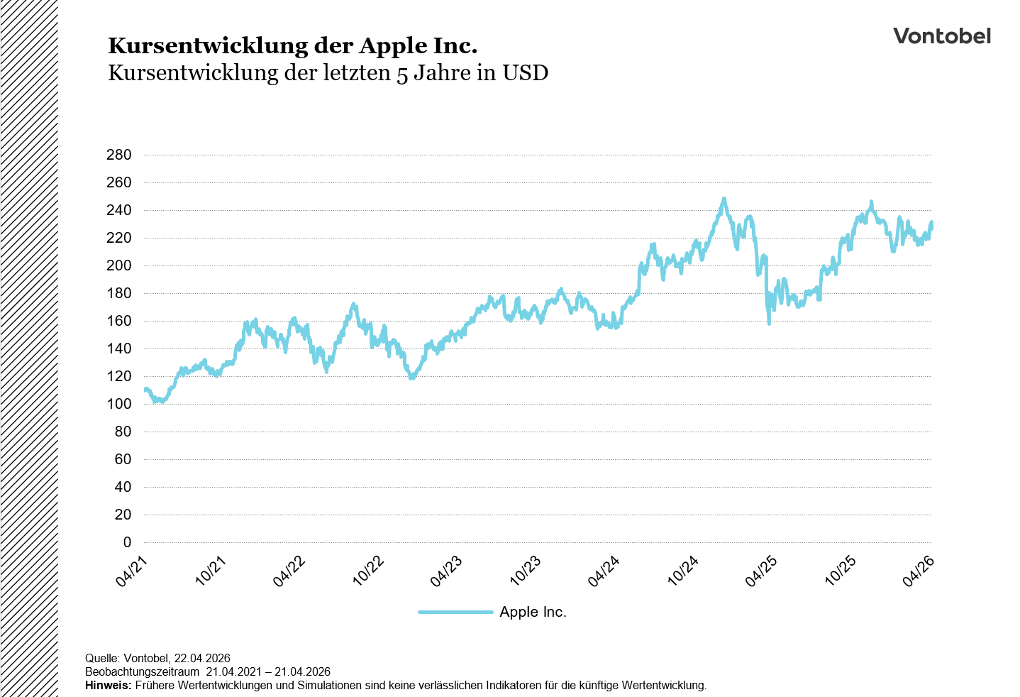 Apple Chart