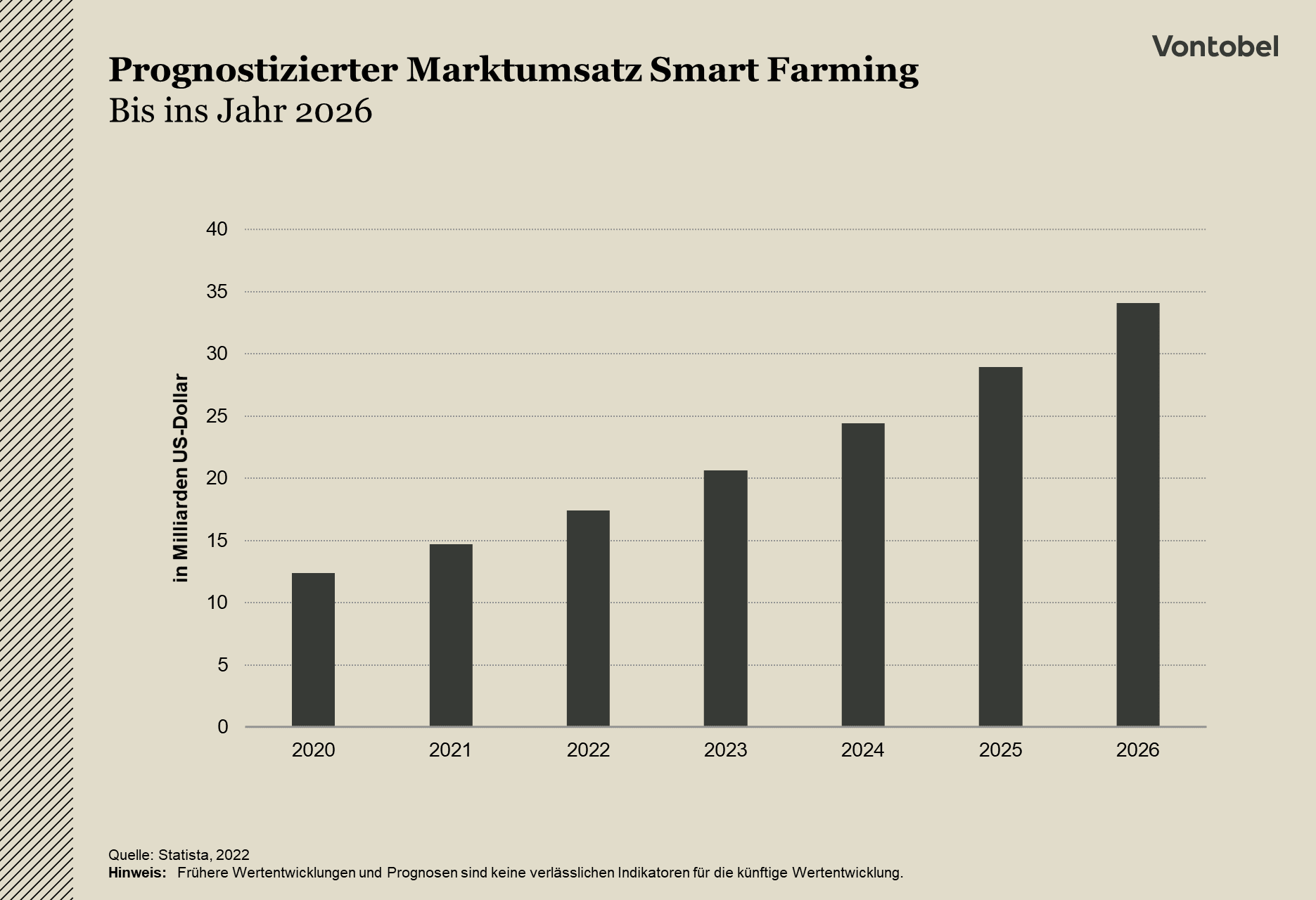 Smart Farming Umsatzprognose bis 2026