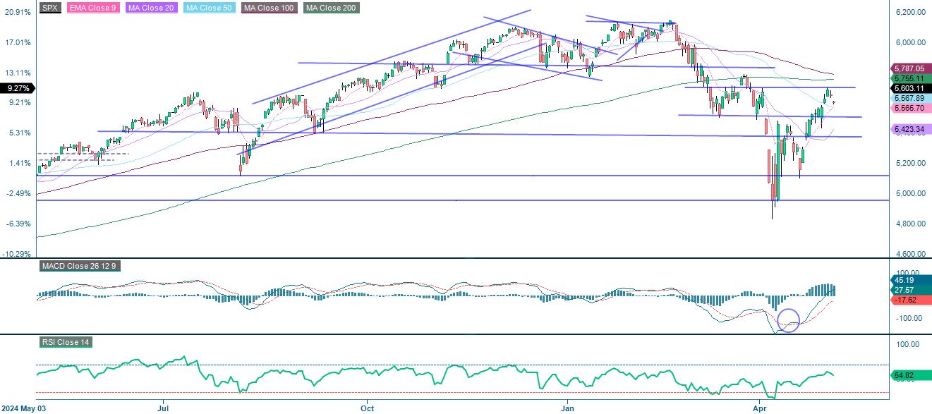S&P 500 etårigt resultat