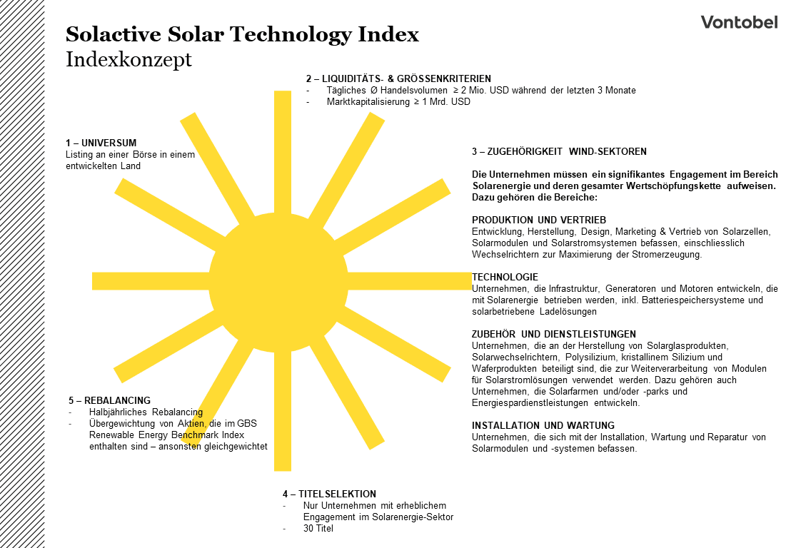 Indexkonzept des Solactive Solar Technology Index