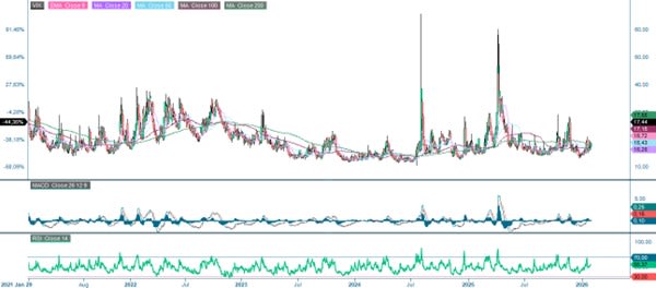 Fünfjährige historische Entwicklung des VIX-Index