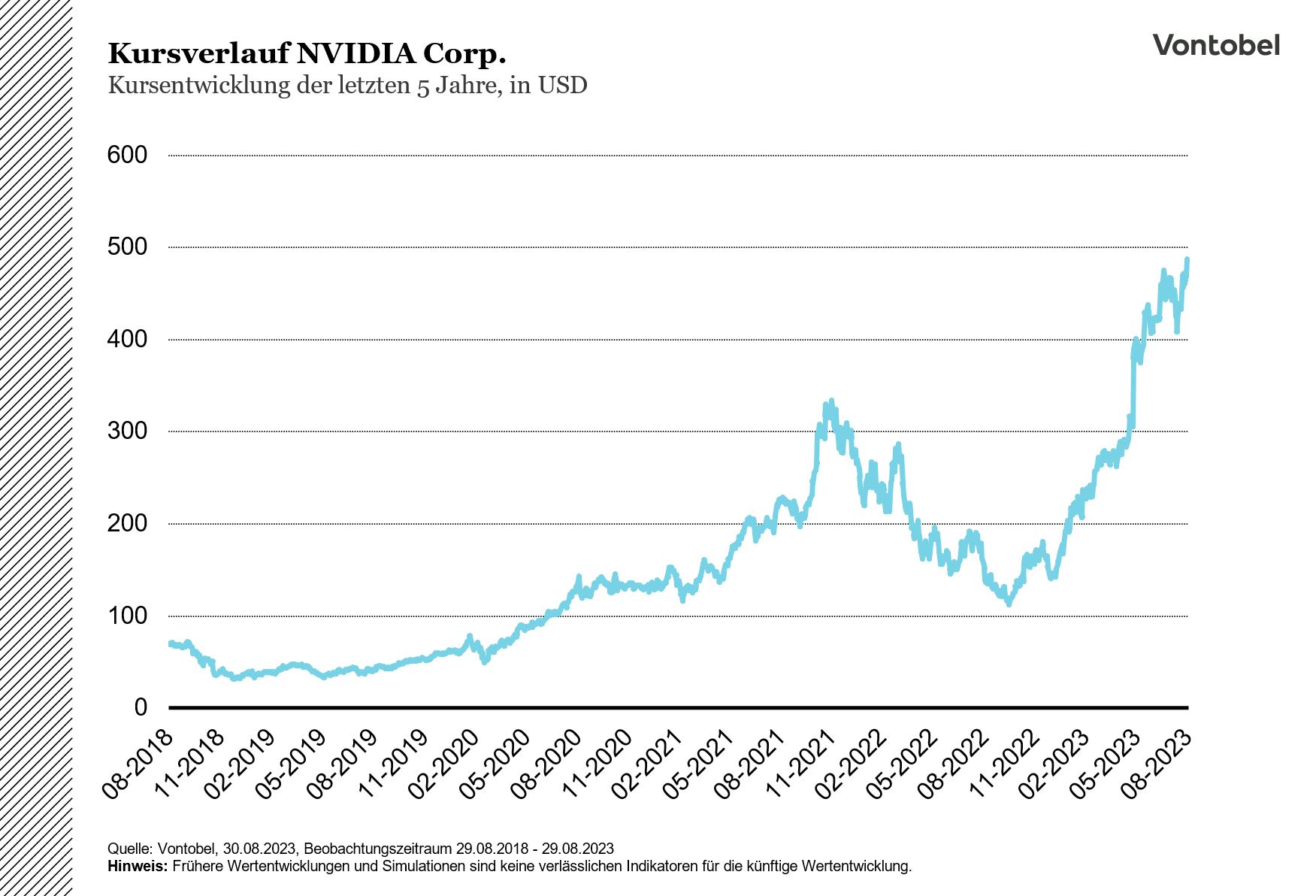 Aktienkursentwicklung von NVIDIA im Zeitraum von 2018 bis 2023