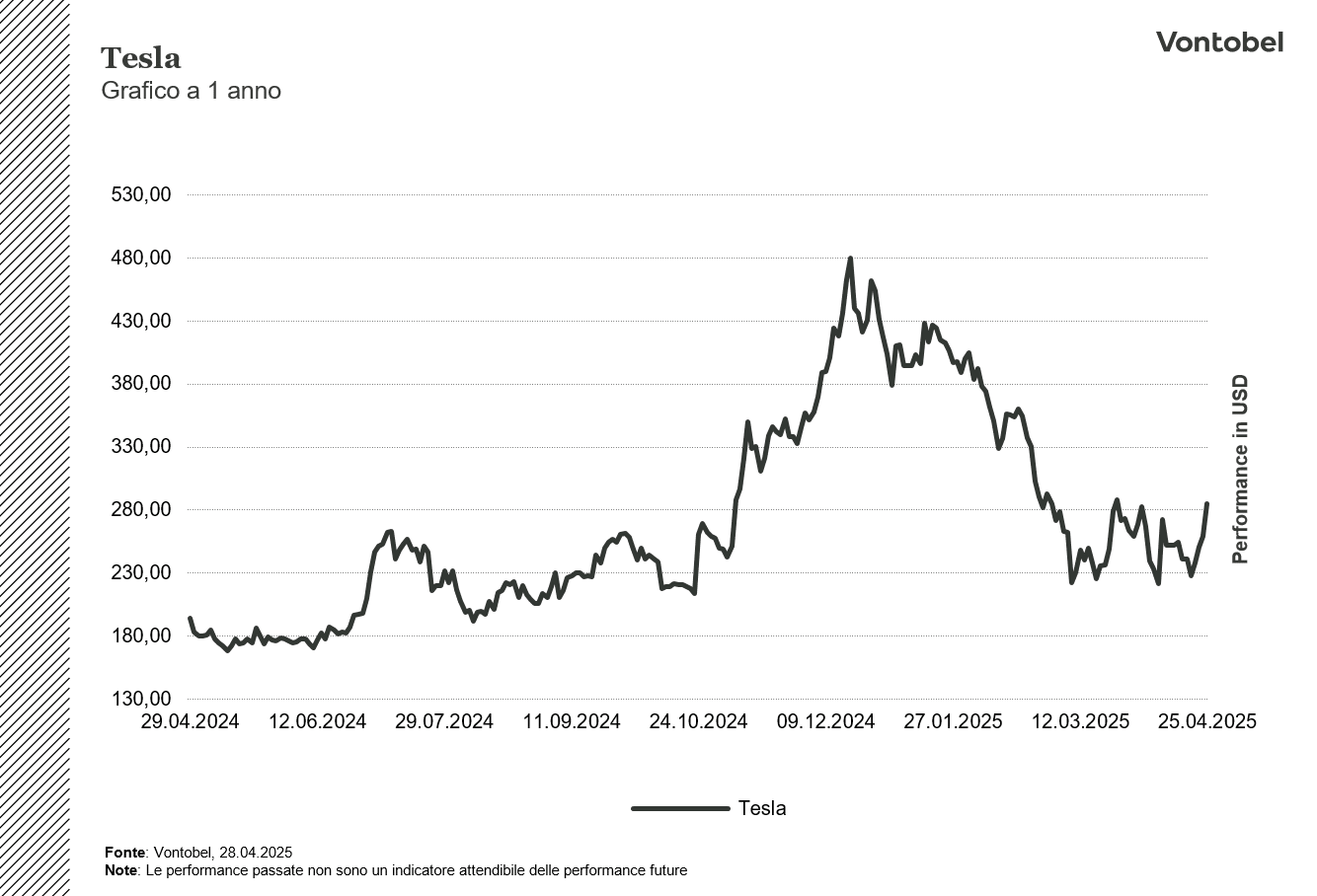 Tesla performance 1 year
