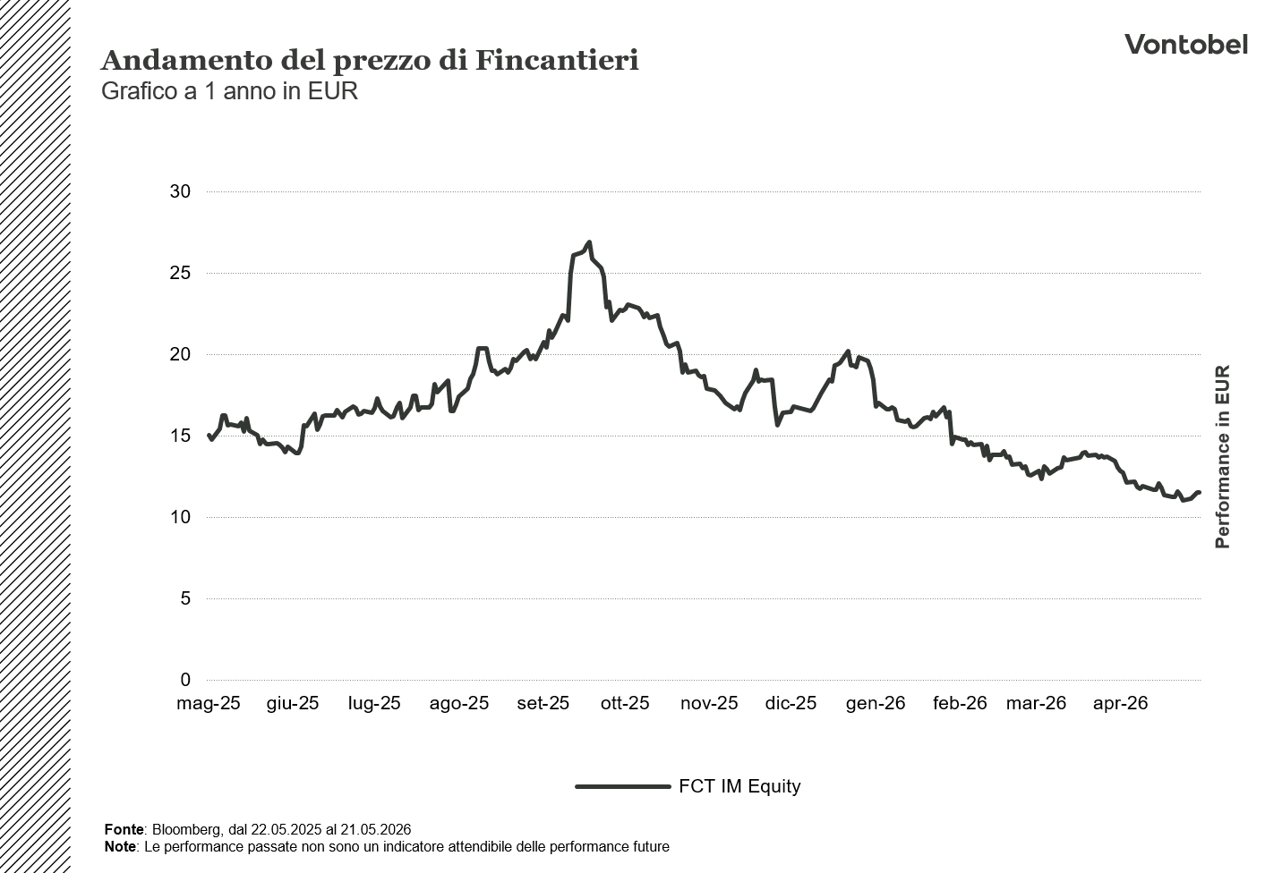 Andamento FCT IM 1Y