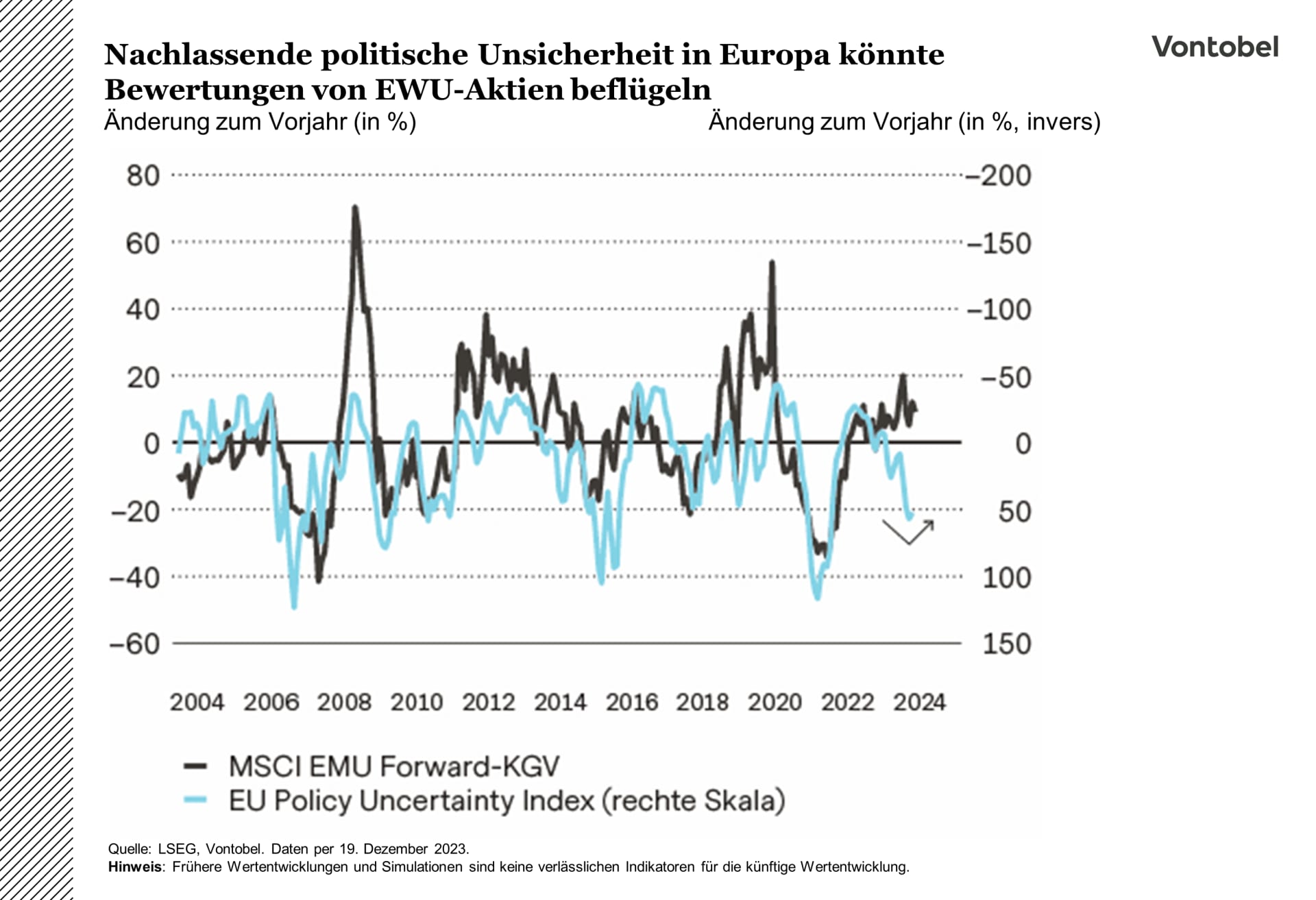 KGV-Kennzahl des MSCI EMU Forward zwischen 2004 und 2024