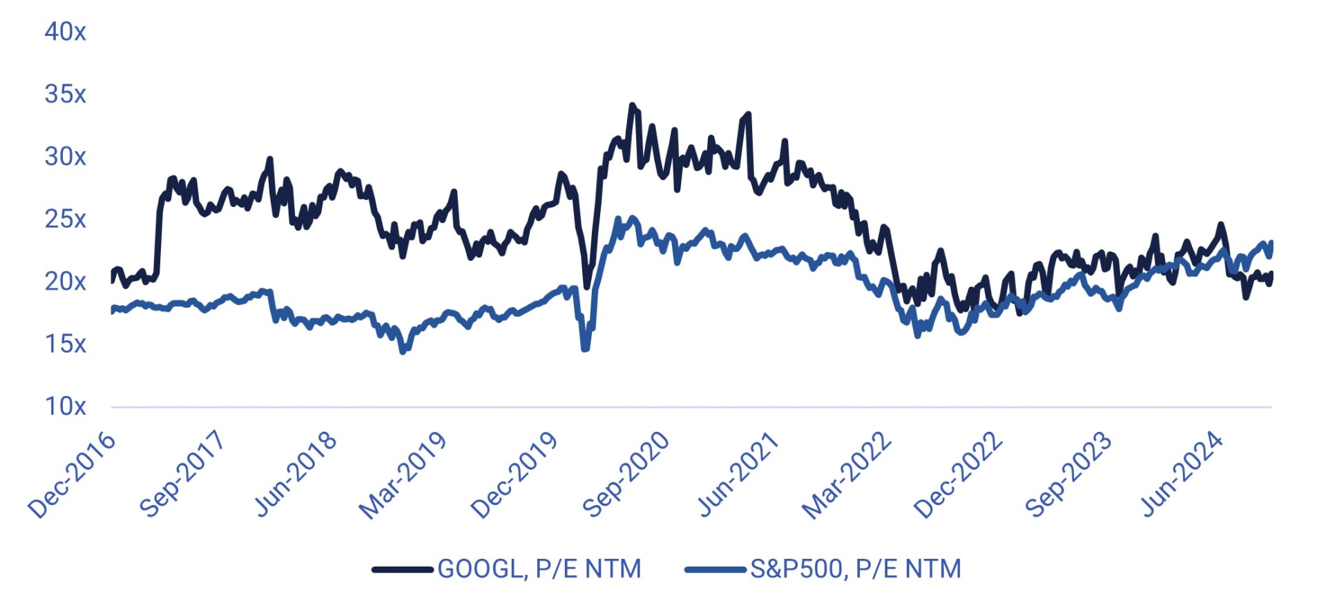  Chart showing Alphabet C and S&P 500 forward P/E multiple from 2017.