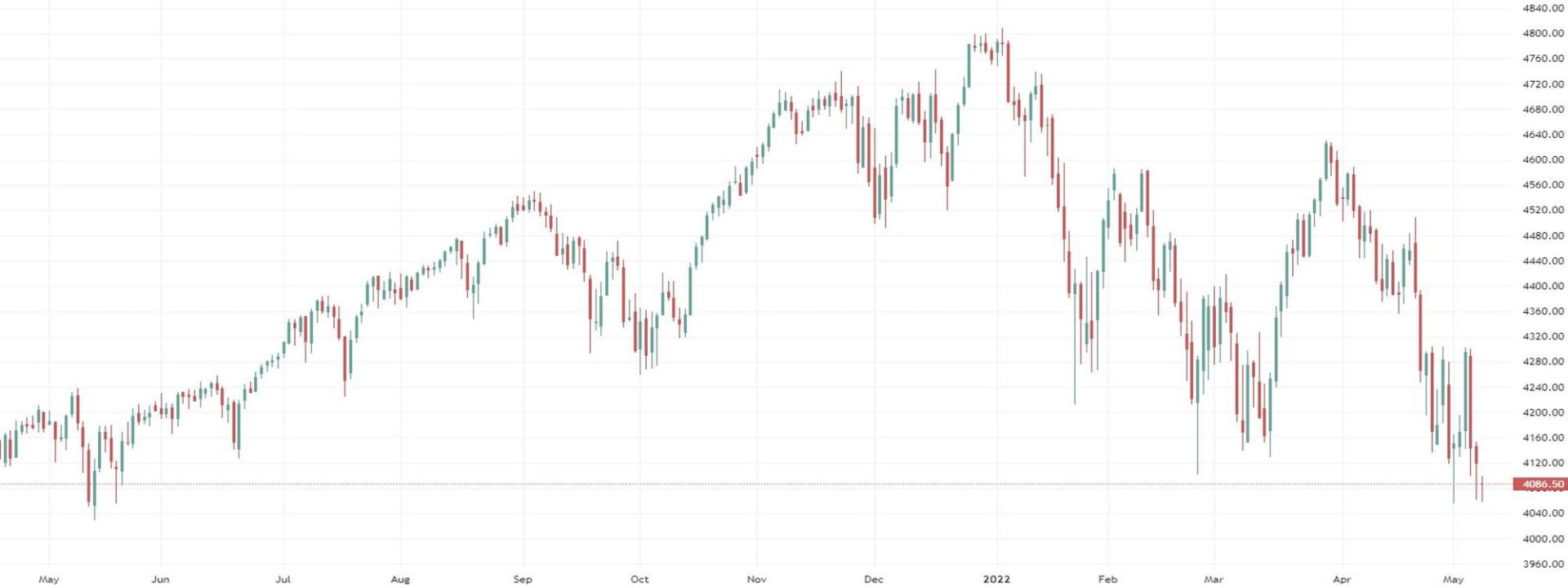  S&P 500 a 1 anno