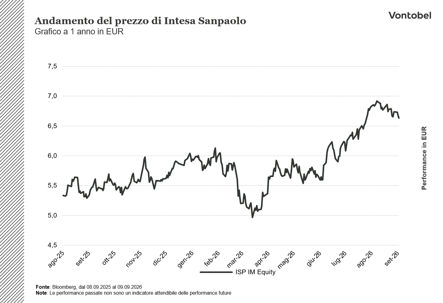 Andamento a 1 anno del prezzo di Intesa Sanpaolo